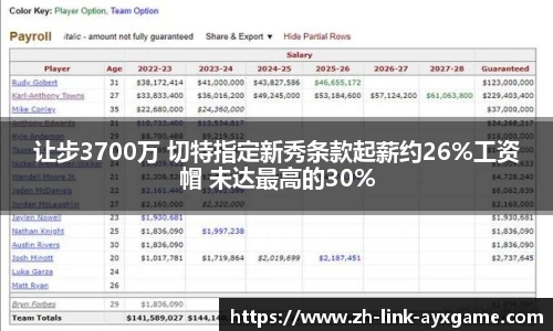 让步3700万 切特指定新秀条款起薪约26%工资帽 未达最高的30%